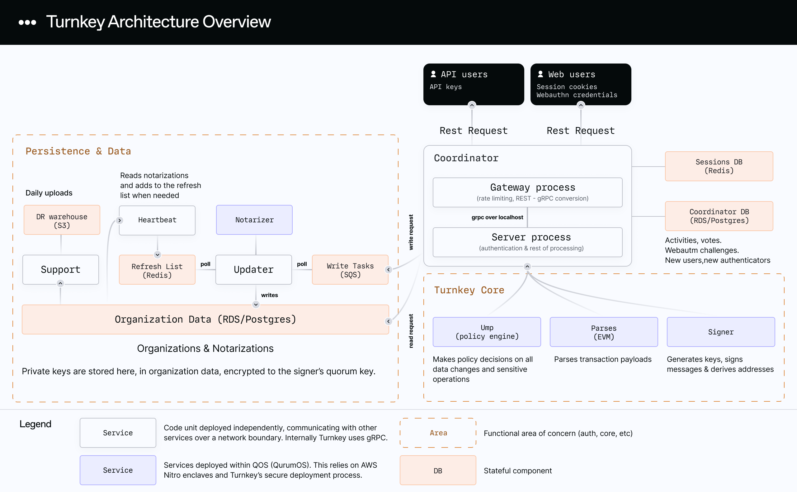 turnkey_architecture